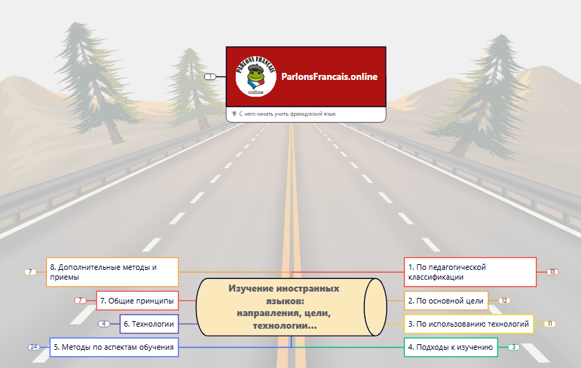 Как выбрать метод изучения языка?