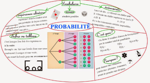Probabilités BTS
